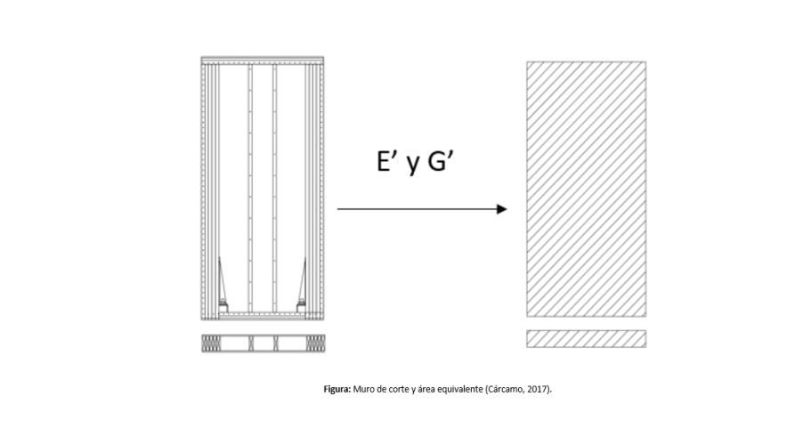 Figura-Muro-de-corte-y-area-equivalente