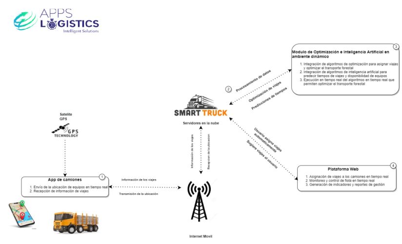 Imagen-Smarttruck-2022