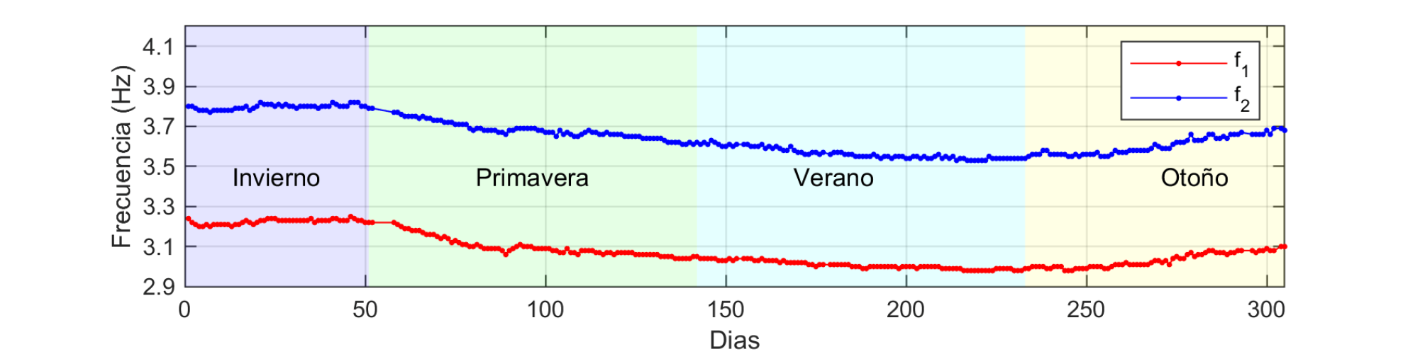 frecuencias_dias_december